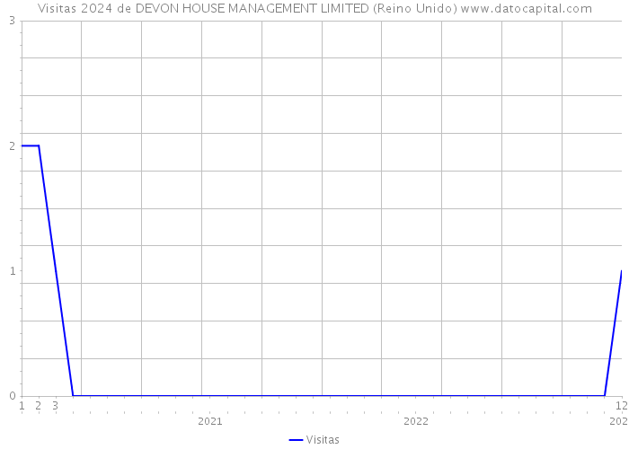 Visitas 2024 de DEVON HOUSE MANAGEMENT LIMITED (Reino Unido) 