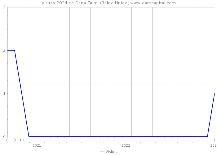 Visitas 2024 de Dana Zaimi (Reino Unido) 