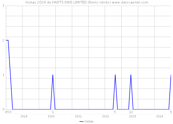 Visitas 2024 de HARTS INNS LIMITED (Reino Unido) 