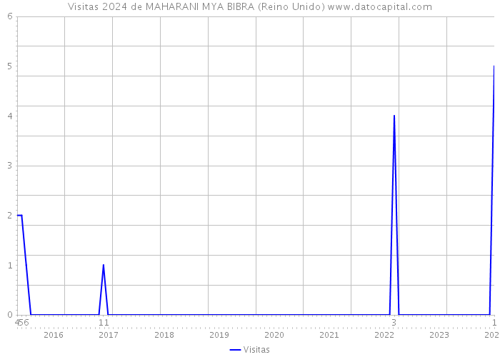 Visitas 2024 de MAHARANI MYA BIBRA (Reino Unido) 