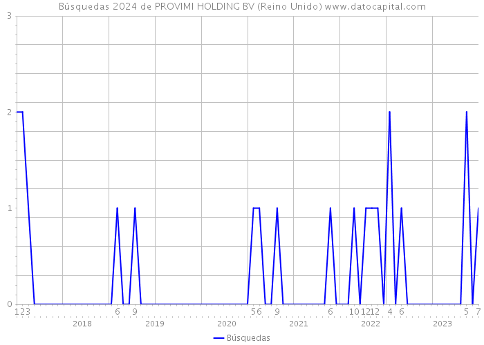 Búsquedas 2024 de PROVIMI HOLDING BV (Reino Unido) 
