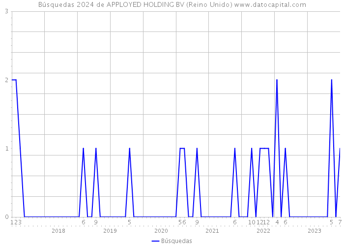 Búsquedas 2024 de APPLOYED HOLDING BV (Reino Unido) 