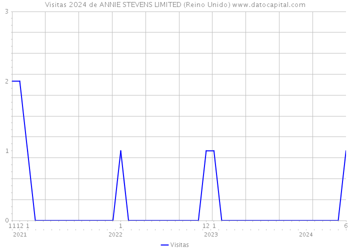 Visitas 2024 de ANNIE STEVENS LIMITED (Reino Unido) 