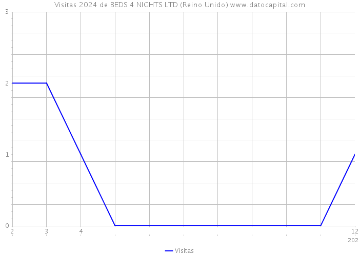 Visitas 2024 de BEDS 4 NIGHTS LTD (Reino Unido) 