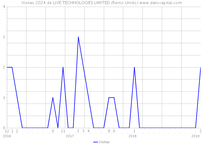 Visitas 2024 de LIVE TECHNOLOGIES LIMITED (Reino Unido) 