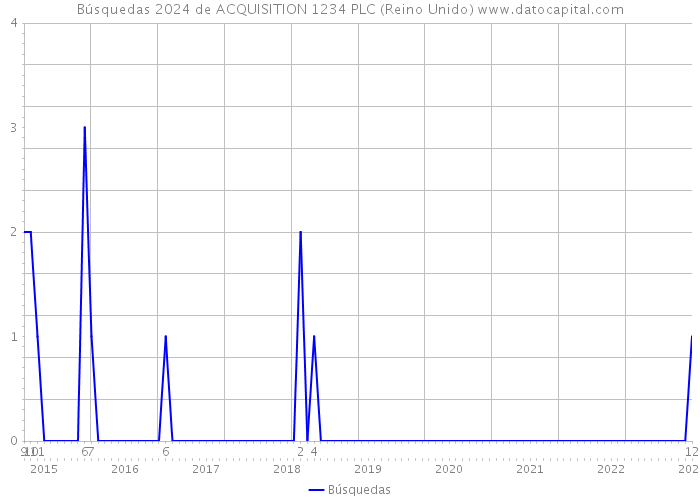 Búsquedas 2024 de ACQUISITION 1234 PLC (Reino Unido) 