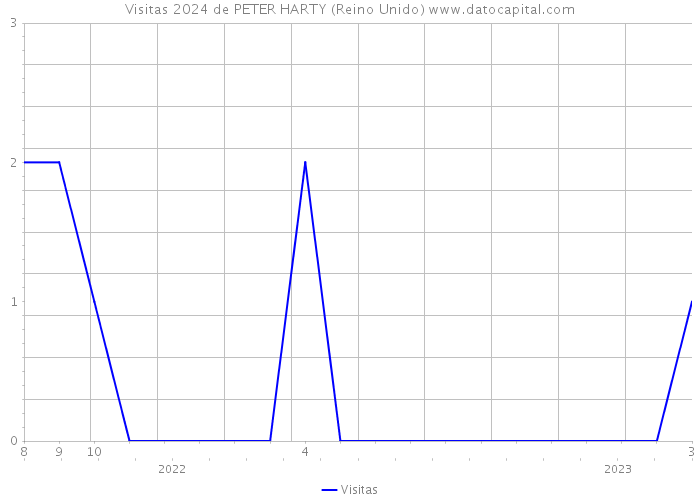 Visitas 2024 de PETER HARTY (Reino Unido) 