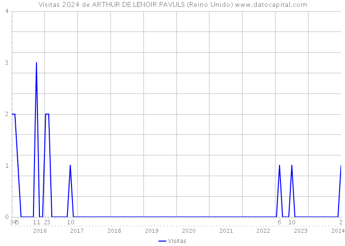 Visitas 2024 de ARTHUR DE LENOIR PAVULS (Reino Unido) 