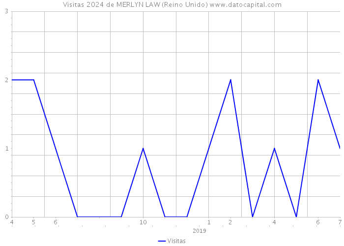 Visitas 2024 de MERLYN LAW (Reino Unido) 