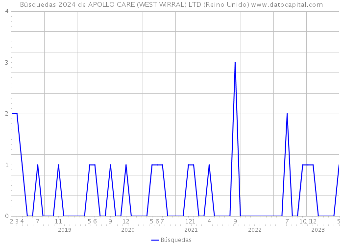 Búsquedas 2024 de APOLLO CARE (WEST WIRRAL) LTD (Reino Unido) 