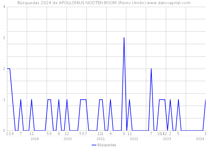 Búsquedas 2024 de APOLLONIUS NOOTEN BOOM (Reino Unido) 