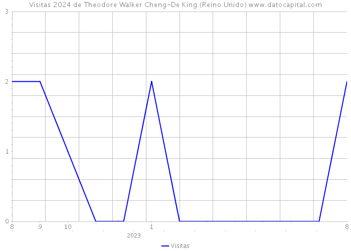 Visitas 2024 de Theodore Walker Cheng-De King (Reino Unido) 