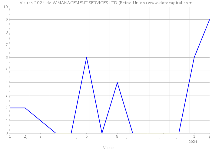 Visitas 2024 de W MANAGEMENT SERVICES LTD (Reino Unido) 