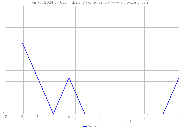 Visitas 2024 de UB2 TILES LTD (Reino Unido) 