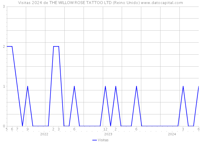 Visitas 2024 de THE WILLOW ROSE TATTOO LTD (Reino Unido) 