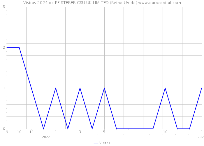 Visitas 2024 de PFISTERER CSU UK LIMITED (Reino Unido) 