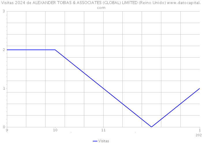 Visitas 2024 de ALEXANDER TOBIAS & ASSOCIATES (GLOBAL) LIMITED (Reino Unido) 