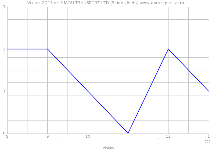 Visitas 2024 de SIMON TRANSPORT LTD (Reino Unido) 
