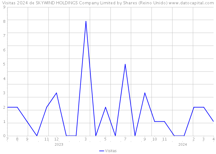 Visitas 2024 de SKYWIND HOLDINGS Company Limited by Shares (Reino Unido) 