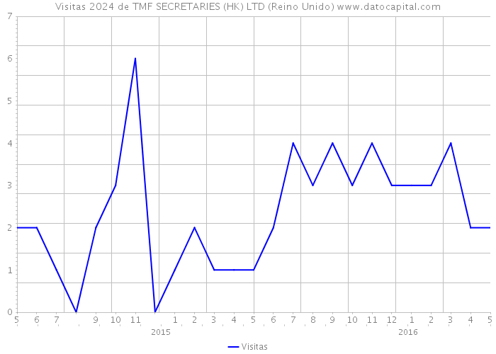 Visitas 2024 de TMF SECRETARIES (HK) LTD (Reino Unido) 