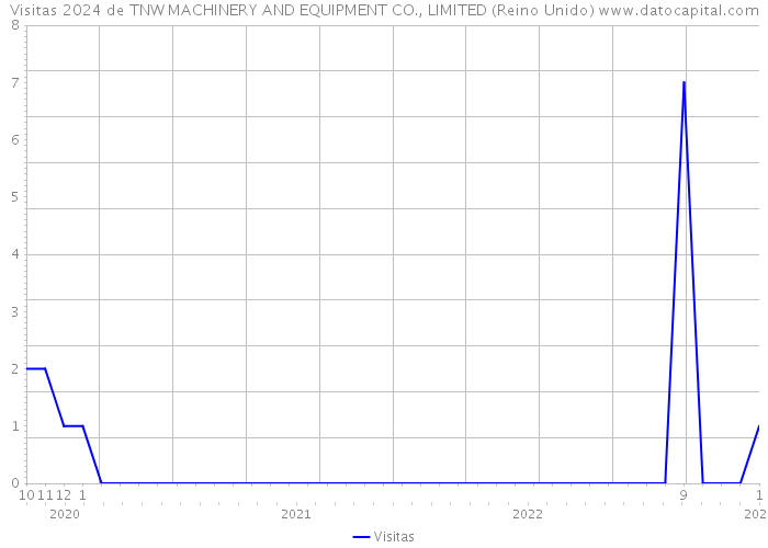 Visitas 2024 de TNW MACHINERY AND EQUIPMENT CO., LIMITED (Reino Unido) 