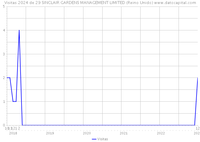 Visitas 2024 de 29 SINCLAIR GARDENS MANAGEMENT LIMITED (Reino Unido) 