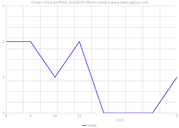 Visitas 2024 de PAUL GLASSON (Reino Unido) 