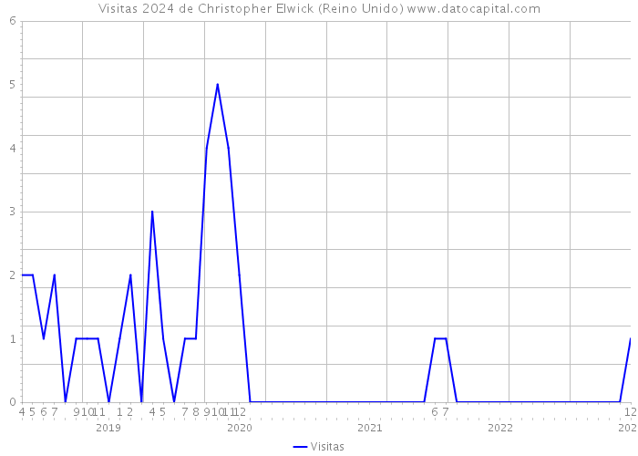 Visitas 2024 de Christopher Elwick (Reino Unido) 