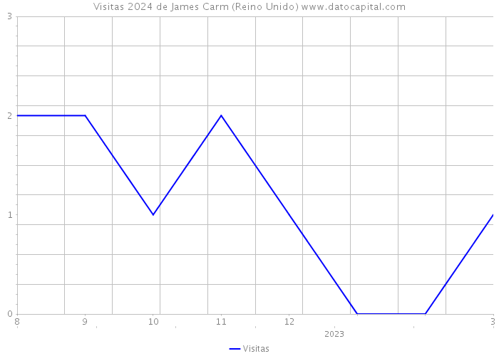 Visitas 2024 de James Carm (Reino Unido) 