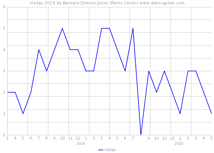 Visitas 2024 de Barbara Simone Jones (Reino Unido) 