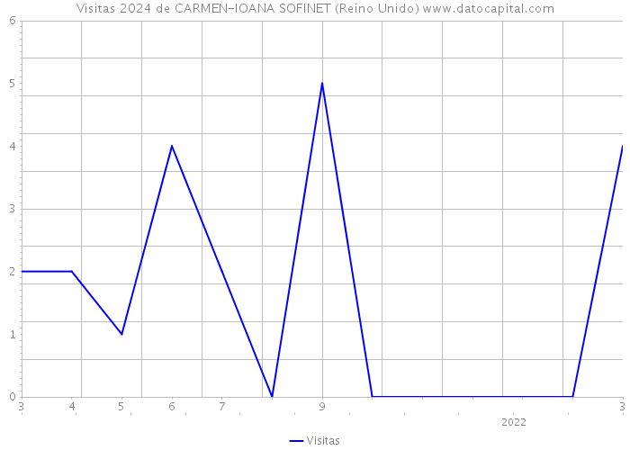 Visitas 2024 de CARMEN-IOANA SOFINET (Reino Unido) 