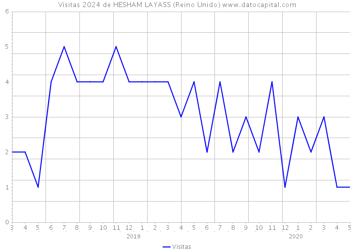 Visitas 2024 de HESHAM LAYASS (Reino Unido) 