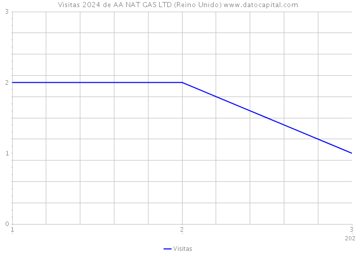 Visitas 2024 de AA NAT GAS LTD (Reino Unido) 