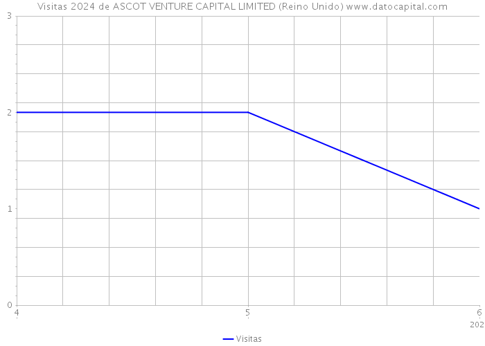 Visitas 2024 de ASCOT VENTURE CAPITAL LIMITED (Reino Unido) 