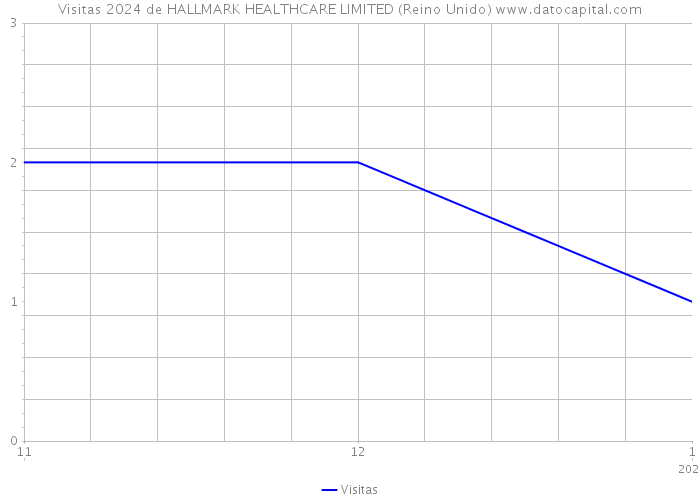 Visitas 2024 de HALLMARK HEALTHCARE LIMITED (Reino Unido) 
