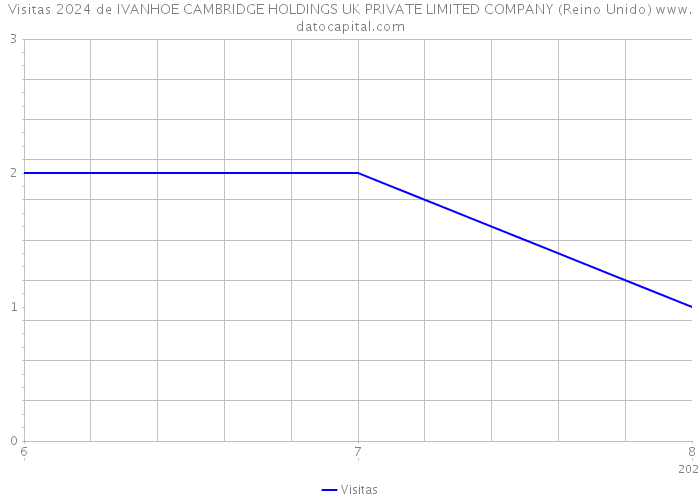 Visitas 2024 de IVANHOE CAMBRIDGE HOLDINGS UK PRIVATE LIMITED COMPANY (Reino Unido) 