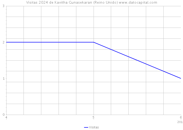 Visitas 2024 de Kavitha Gunasekaran (Reino Unido) 