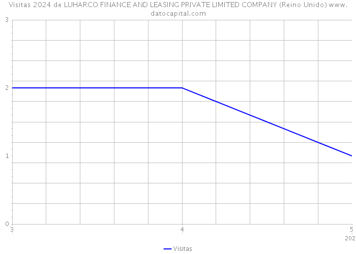 Visitas 2024 de LUHARCO FINANCE AND LEASING PRIVATE LIMITED COMPANY (Reino Unido) 