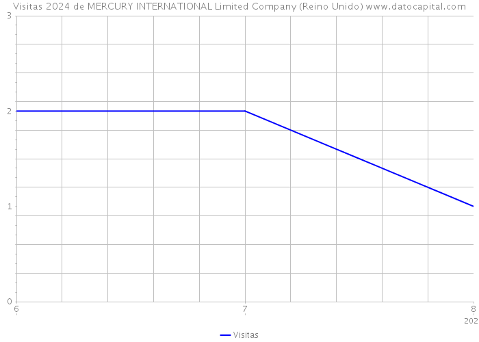 Visitas 2024 de MERCURY INTERNATIONAL Limited Company (Reino Unido) 