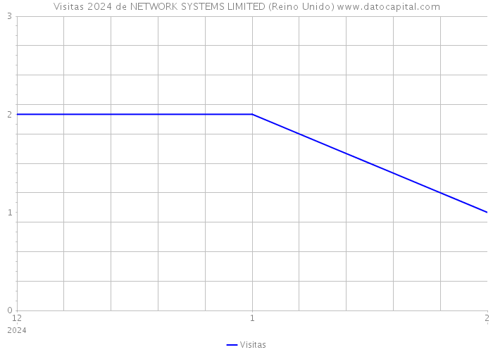 Visitas 2024 de NETWORK SYSTEMS LIMITED (Reino Unido) 