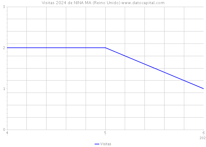 Visitas 2024 de NINA MA (Reino Unido) 