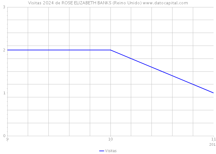 Visitas 2024 de ROSE ELIZABETH BANKS (Reino Unido) 