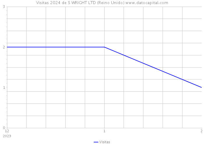 Visitas 2024 de S WRIGHT LTD (Reino Unido) 