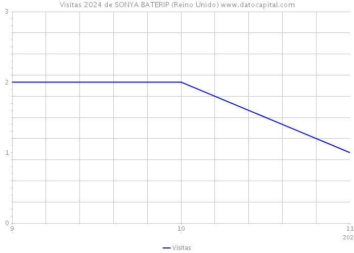 Visitas 2024 de SONYA BATERIP (Reino Unido) 