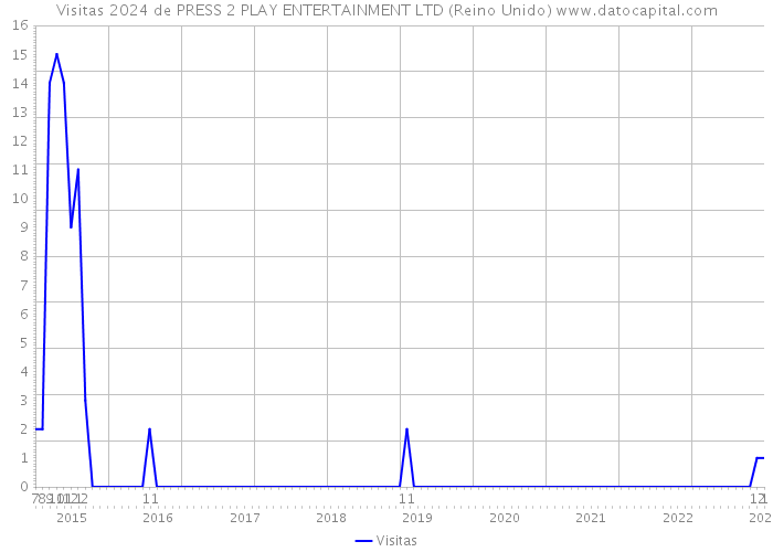 Visitas 2024 de PRESS 2 PLAY ENTERTAINMENT LTD (Reino Unido) 