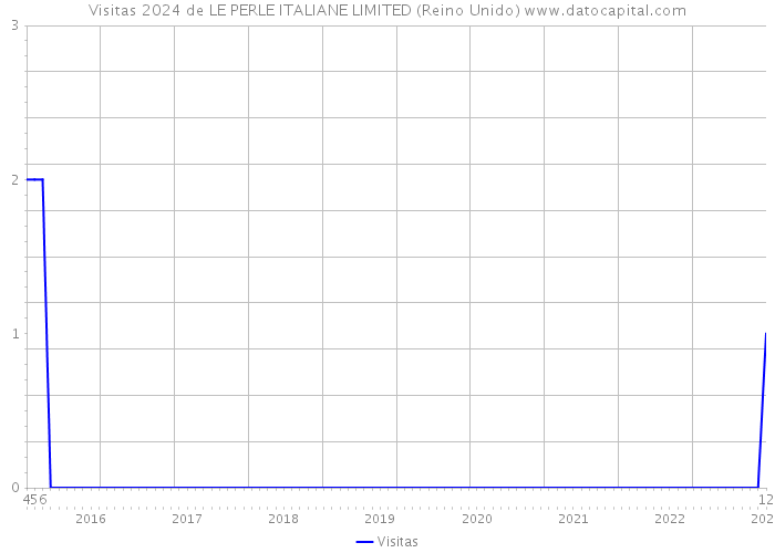 Visitas 2024 de LE PERLE ITALIANE LIMITED (Reino Unido) 