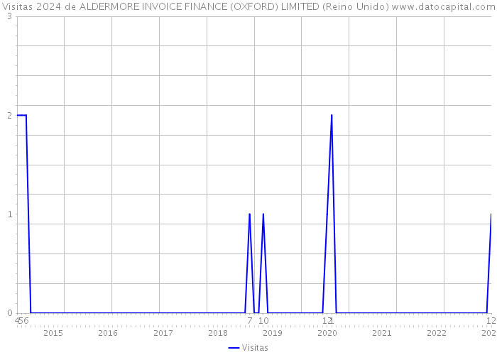 Visitas 2024 de ALDERMORE INVOICE FINANCE (OXFORD) LIMITED (Reino Unido) 