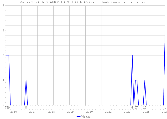 Visitas 2024 de SRABION HAROUTOUNIAN (Reino Unido) 