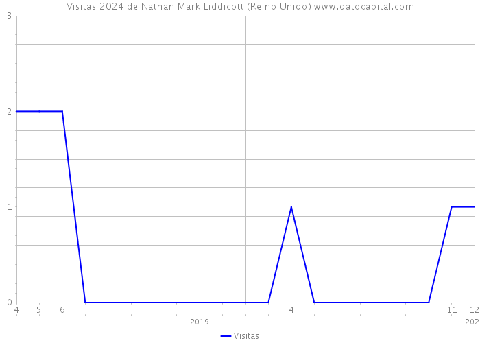 Visitas 2024 de Nathan Mark Liddicott (Reino Unido) 