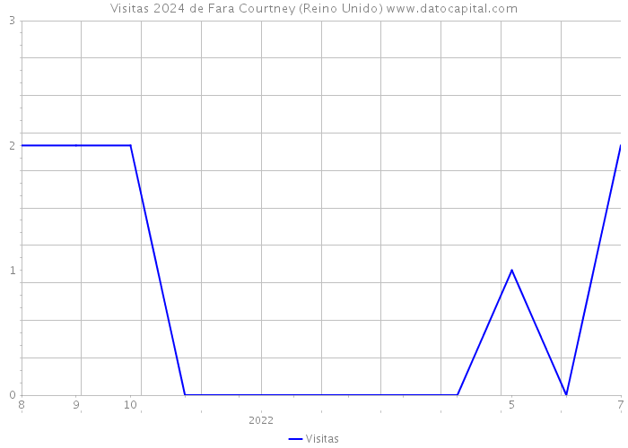 Visitas 2024 de Fara Courtney (Reino Unido) 